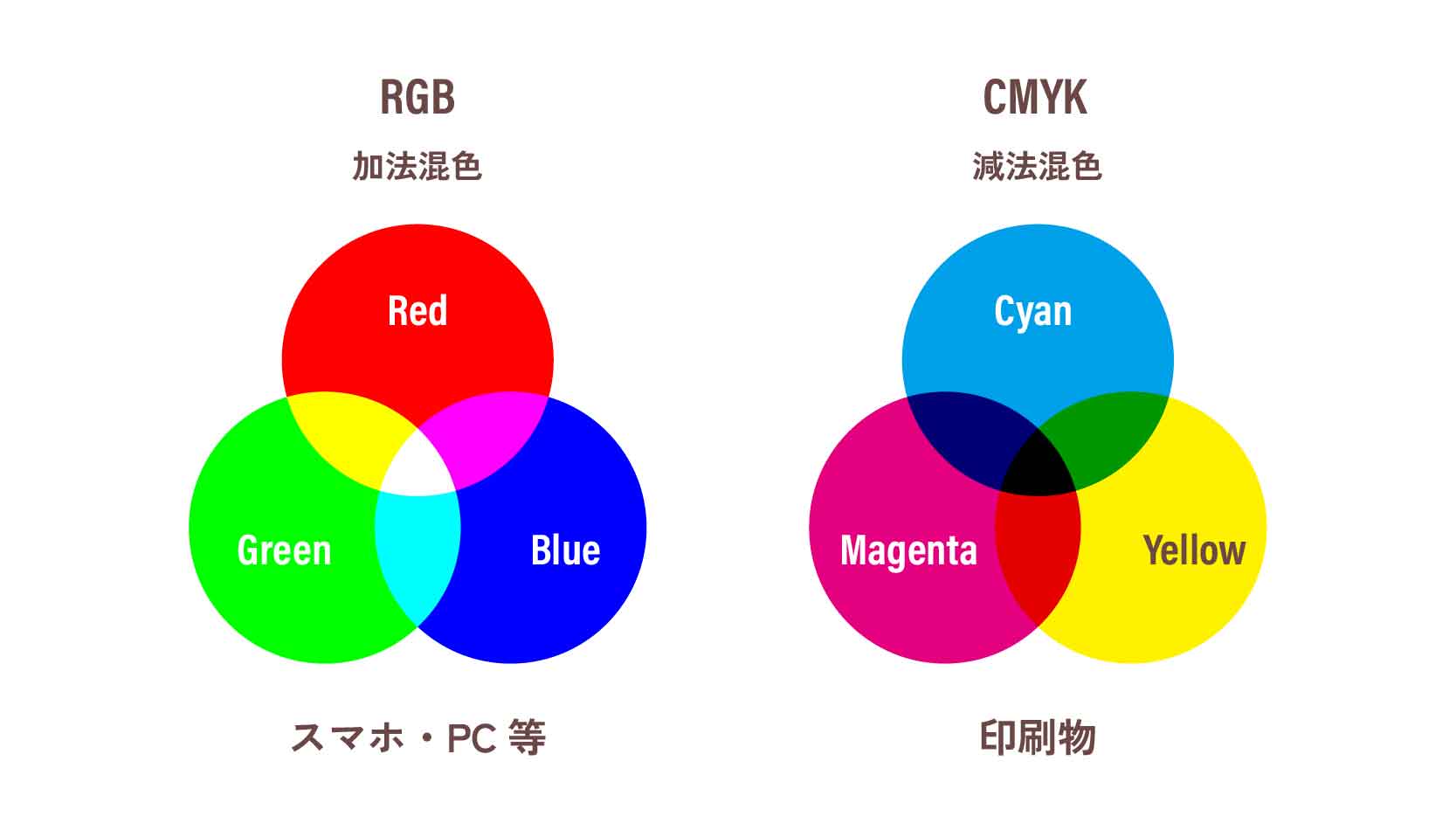 rgbとcmykの違い