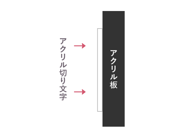 アクリル板＋アクリル切文字の構造図解
