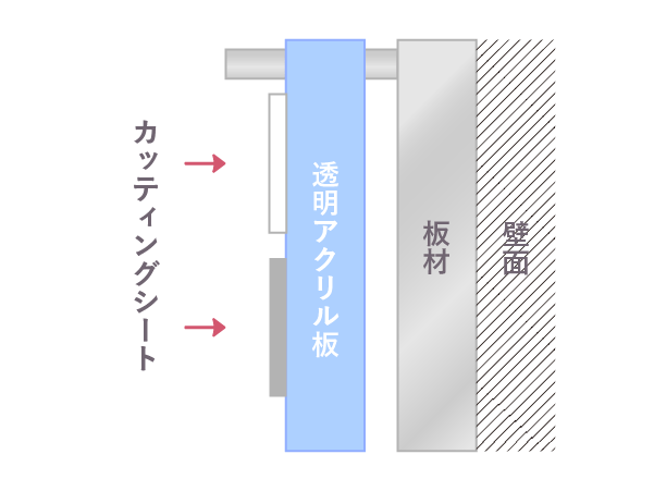 アクリル二重構造銘板＋カッティングシート貼りの構造図解