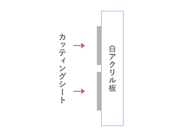 白アクリル板＋カッティングシート貼りの構造図解