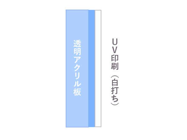 透明アクリル板＋UV印刷（裏白）の構造図解