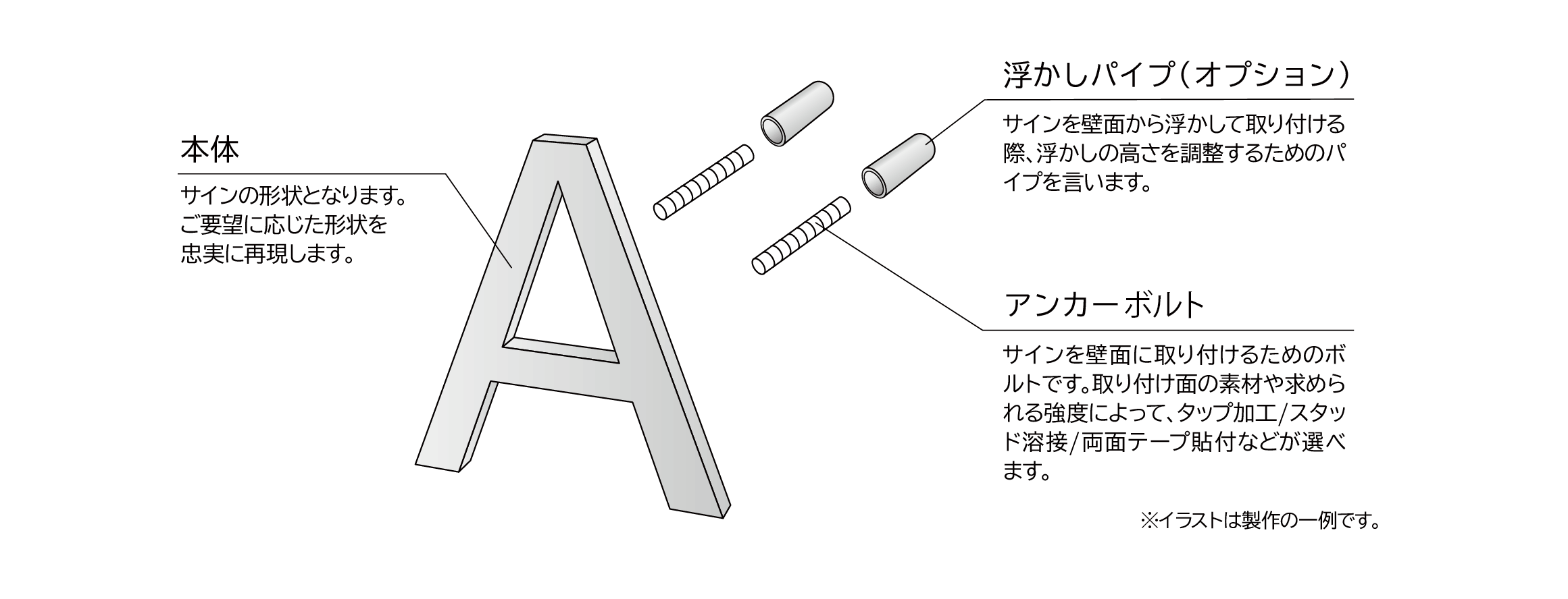 ステンレス切り文字の構造イメージ