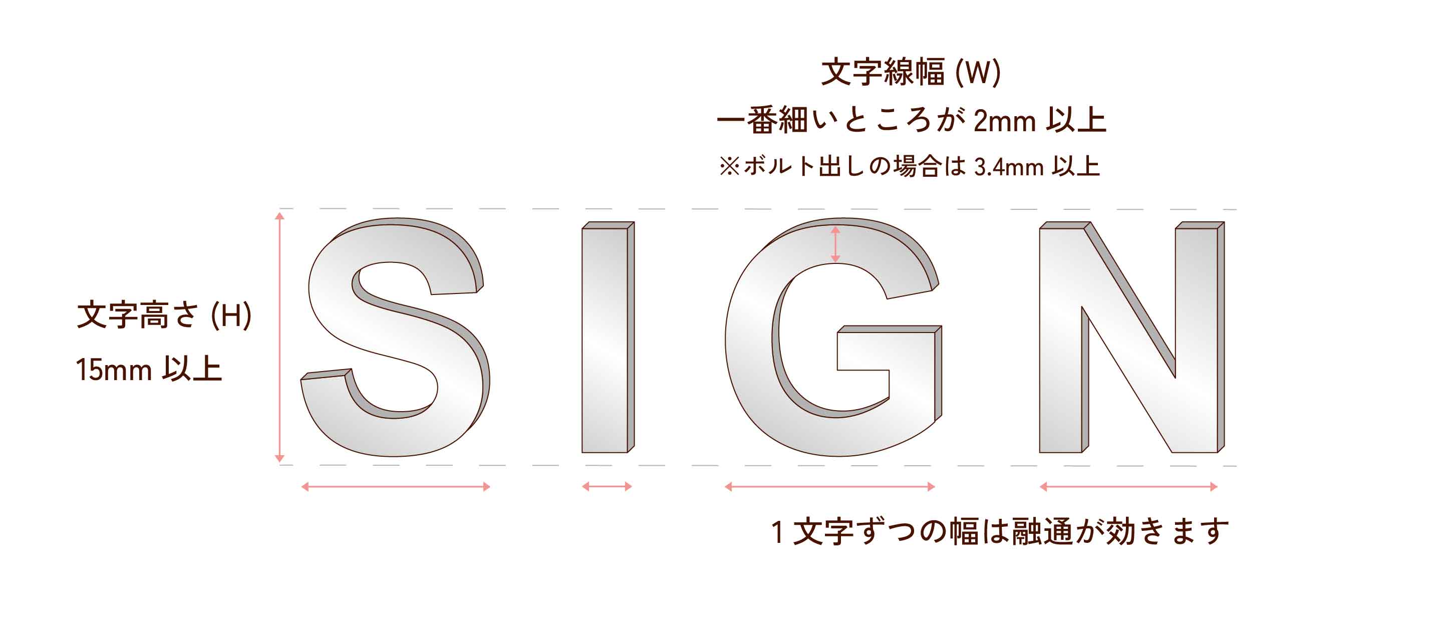 ステンレス切文字1文字あたりの概算金額表