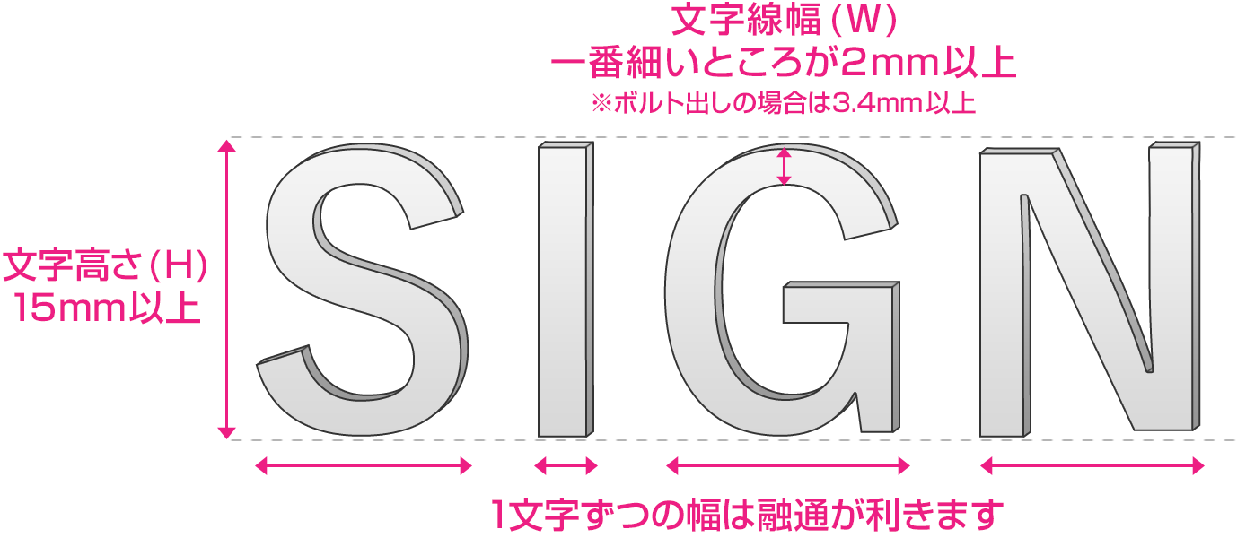 ステンレス切文字1文字あたりの概算金額表